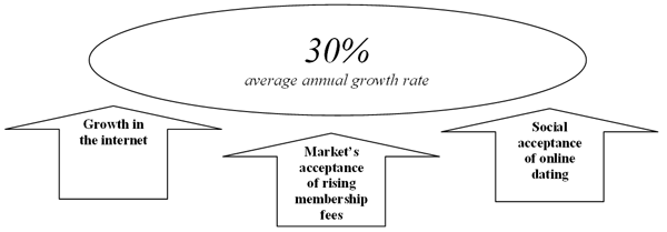 Economic and social trends are fuelling robust growth of the online dating industry.