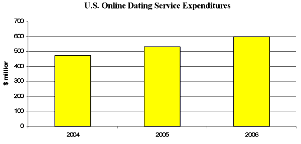 The market for paid online dating services is growing and reacbed $600 million in 2006.