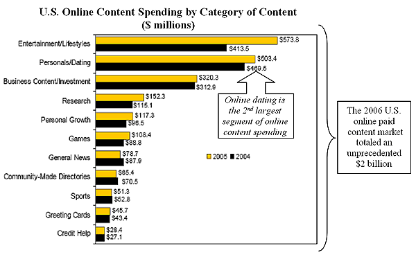 The overall online paid content market is growing.