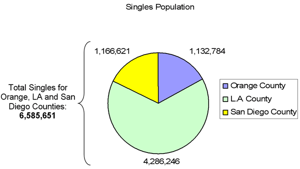 Singles Population
