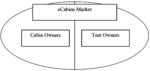 eCabins’ target markets consist of owners of tent-cabins and online commercial customers