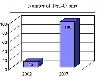 The number of tent-cabin buildings in the US has risen dramatically since 2002
